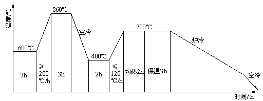 Material for overweight ring forging and manufacturing process for ring forging