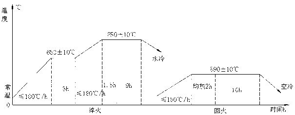 Material for overweight ring forging and manufacturing process for ring forging