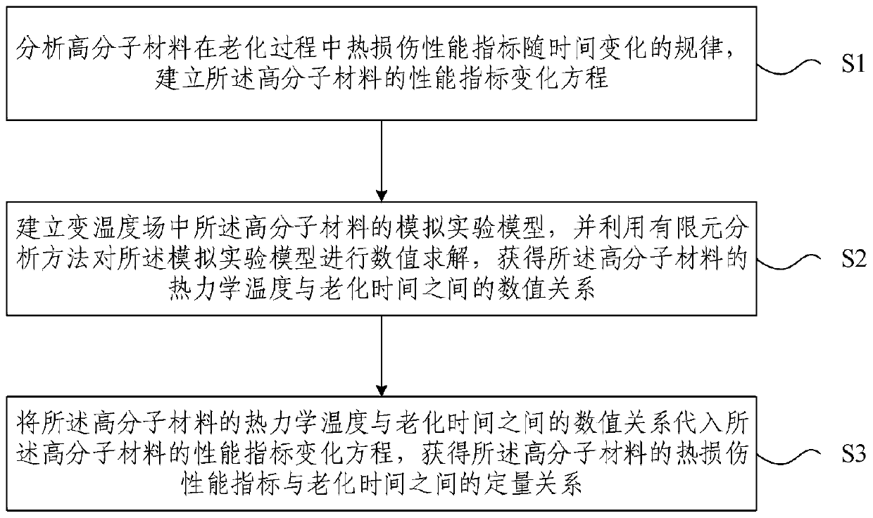 Calculation method and device for thermal analysis of polymer materials in variable temperature field