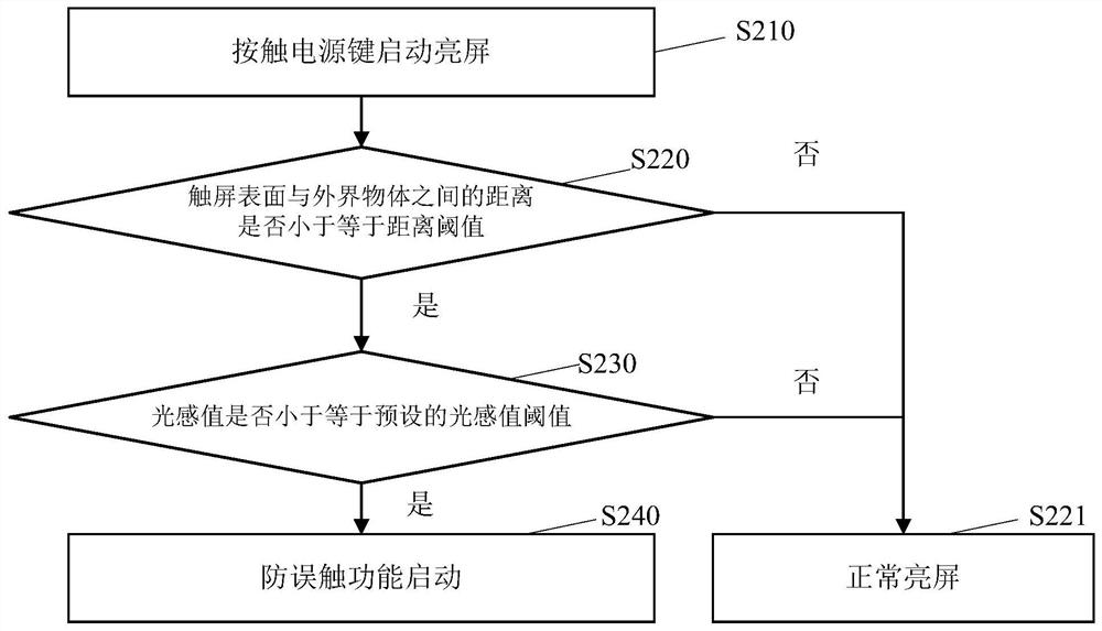 Touch screen device and its anti-mis-touch recognition system and anti-mis-touch recognition method