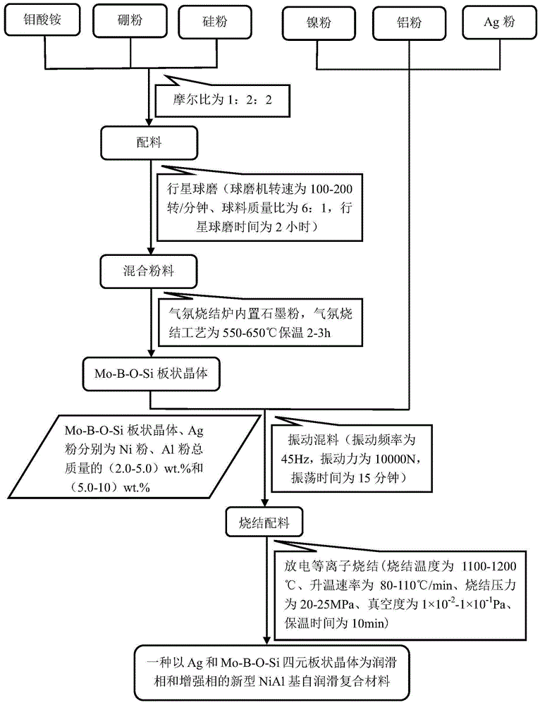 Novel NiAl-based self-lubricating material using Ag and Mo-B-O-Si four-element platy crystal as composite lubricating phase and reinforcing phase and preparation method of novel NiAl-based self-lubricating material