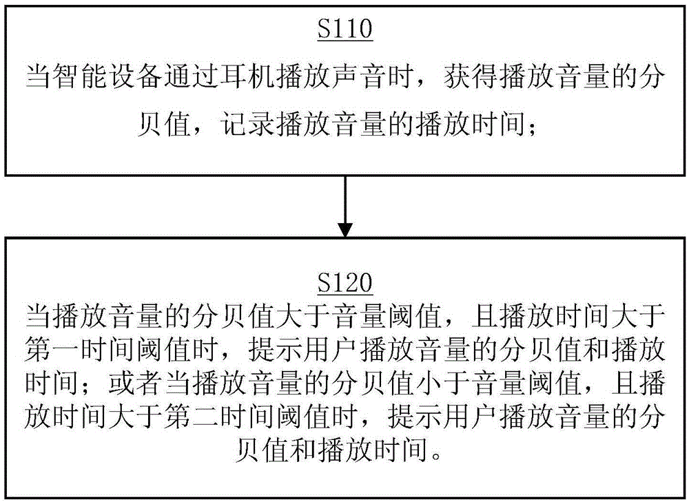 Volume reminding method and system for intelligent device