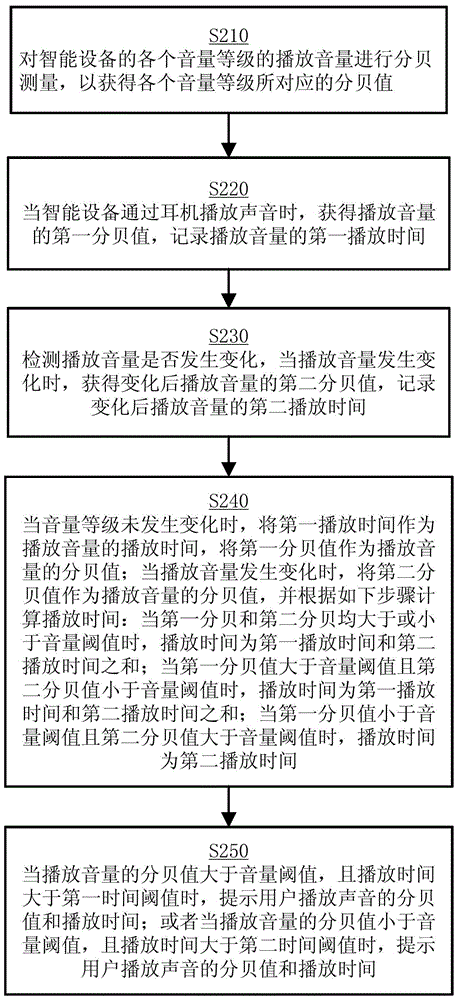 Volume reminding method and system for intelligent device