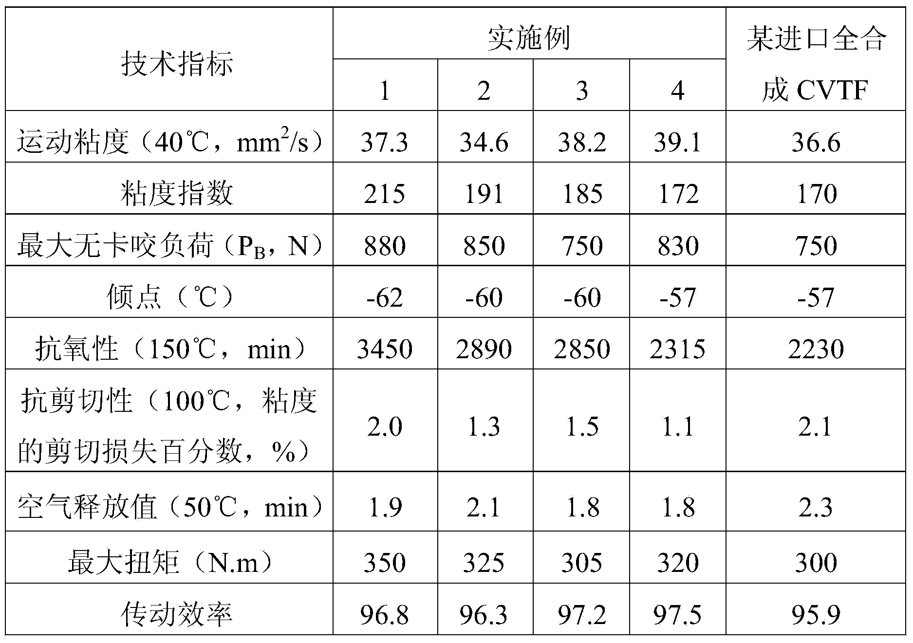 Full-synthetic continuously variable transmission (CVT) transmission fluid as well as preparation method and application thereof