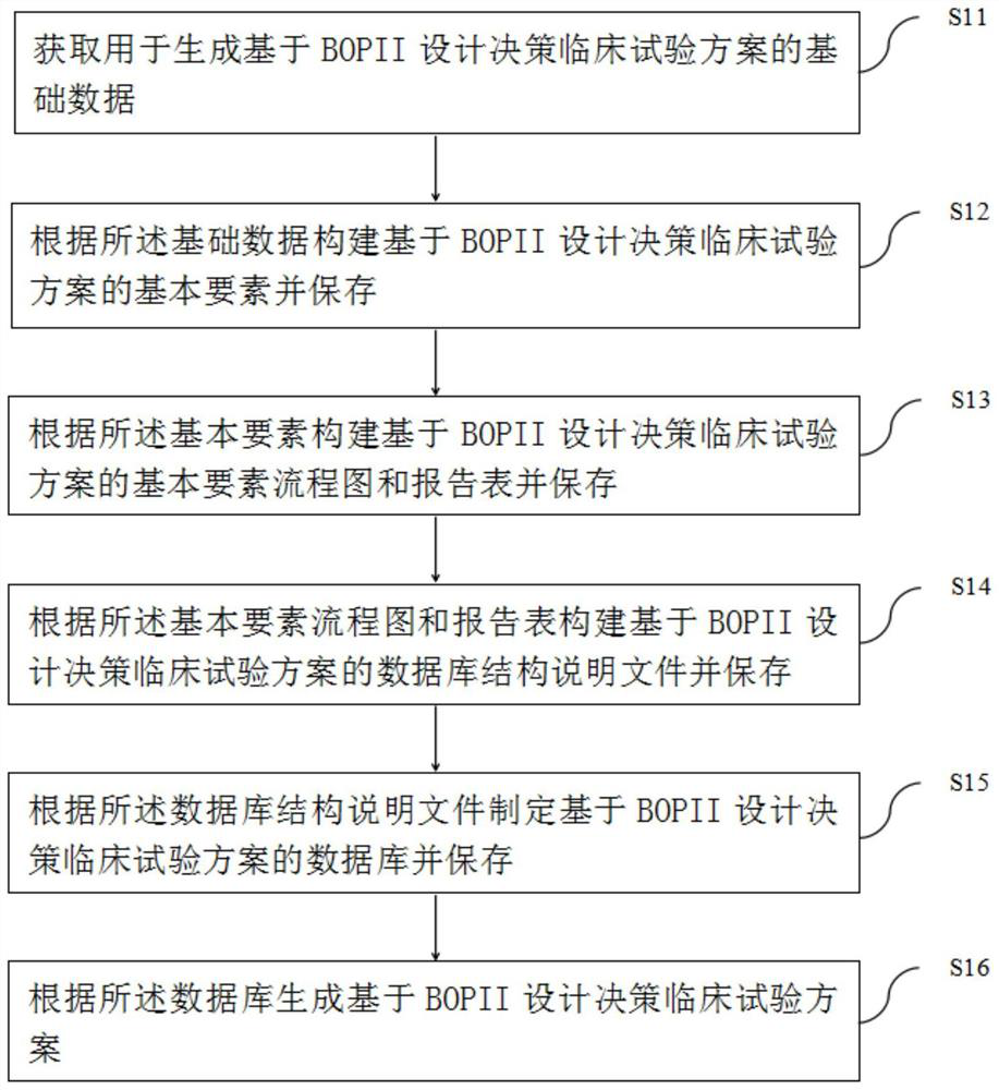 Method, device and equipment for generating clinical test scheme based on BOPII design decision