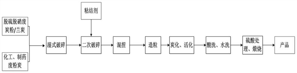 High-performance VOCs (Volatile Organic Compounds) adsorption carbon prepared from wastes and preparation method of adsorption carbon