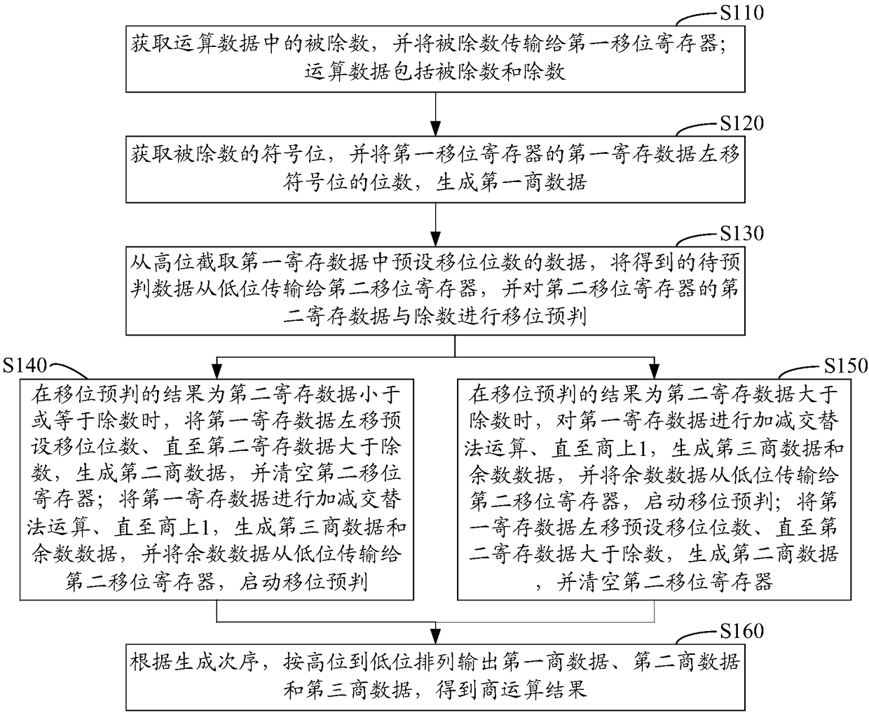 Division operation method, device and equipment