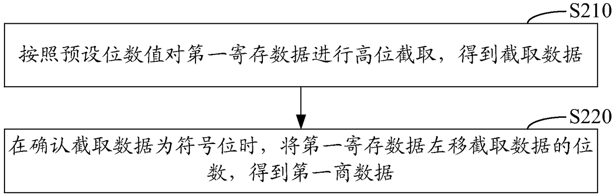 Division operation method, device and equipment