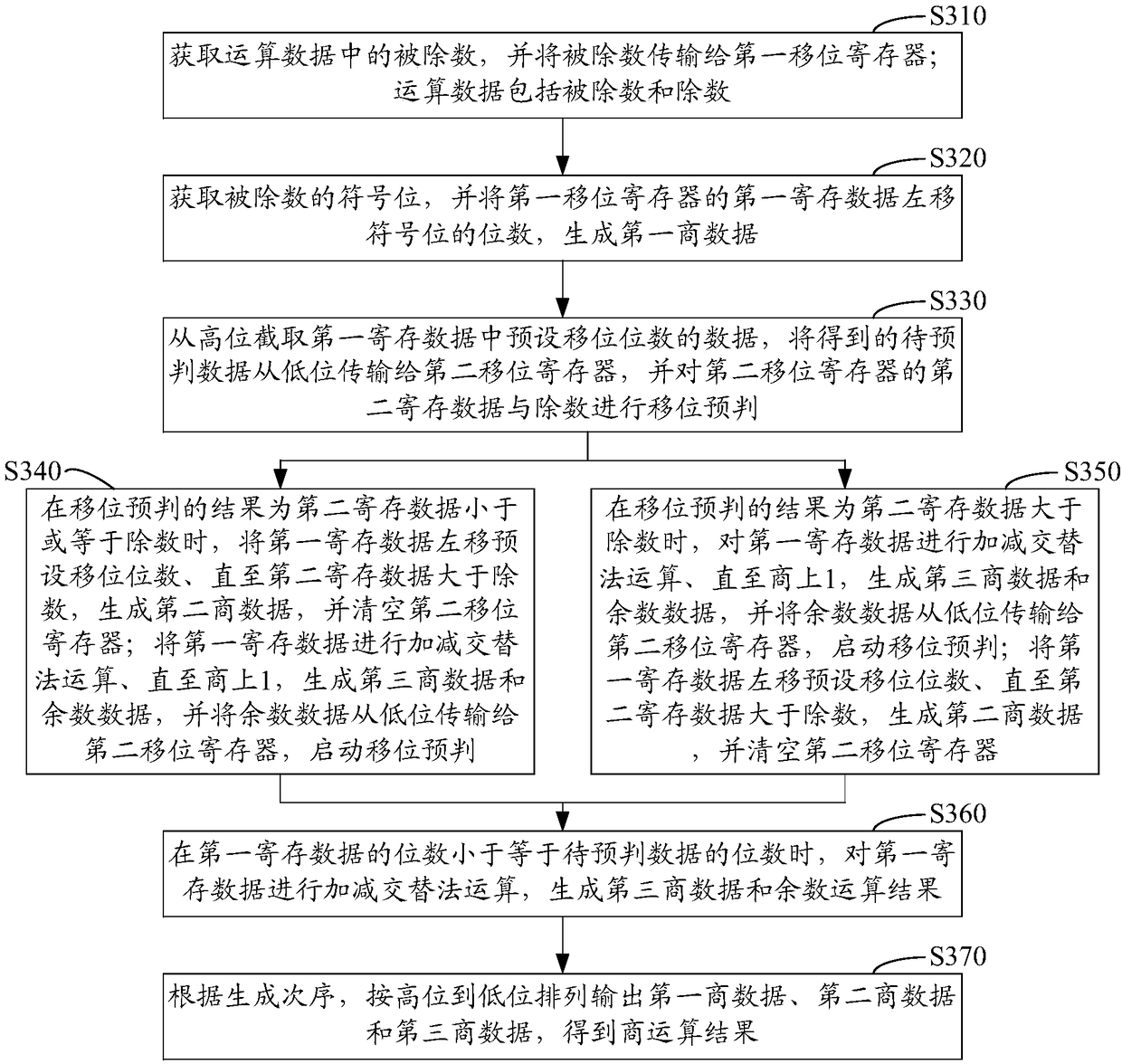 Division operation method, device and equipment