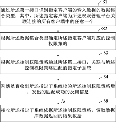 Data access control method, device and computer equipment