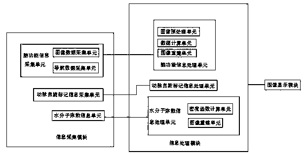 Comprehensive magnetic resonance imaging device and method