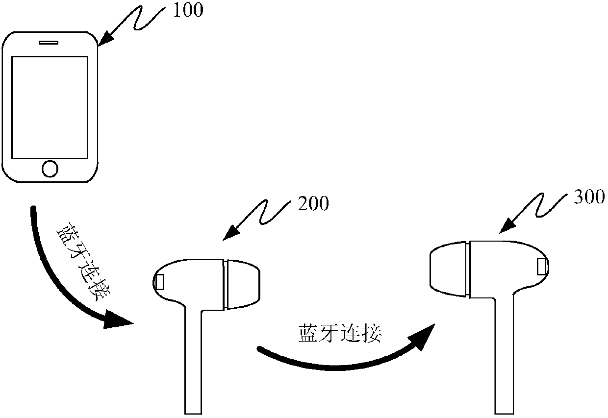 Master-slave connecting switching, call monitoring and microphone switching methods of Bluetooth headset