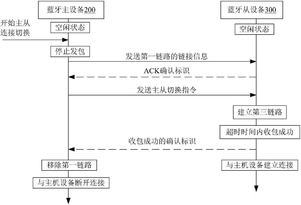 Master-slave connecting switching, call monitoring and microphone switching methods of Bluetooth headset