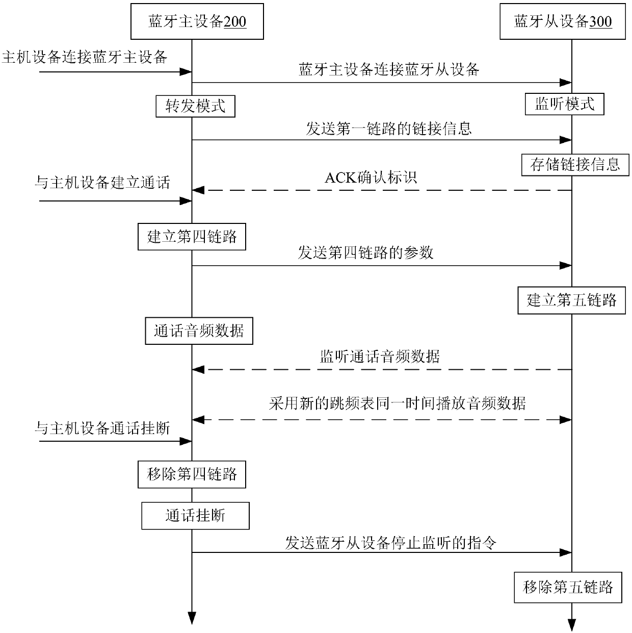 Master-slave connecting switching, call monitoring and microphone switching methods of Bluetooth headset