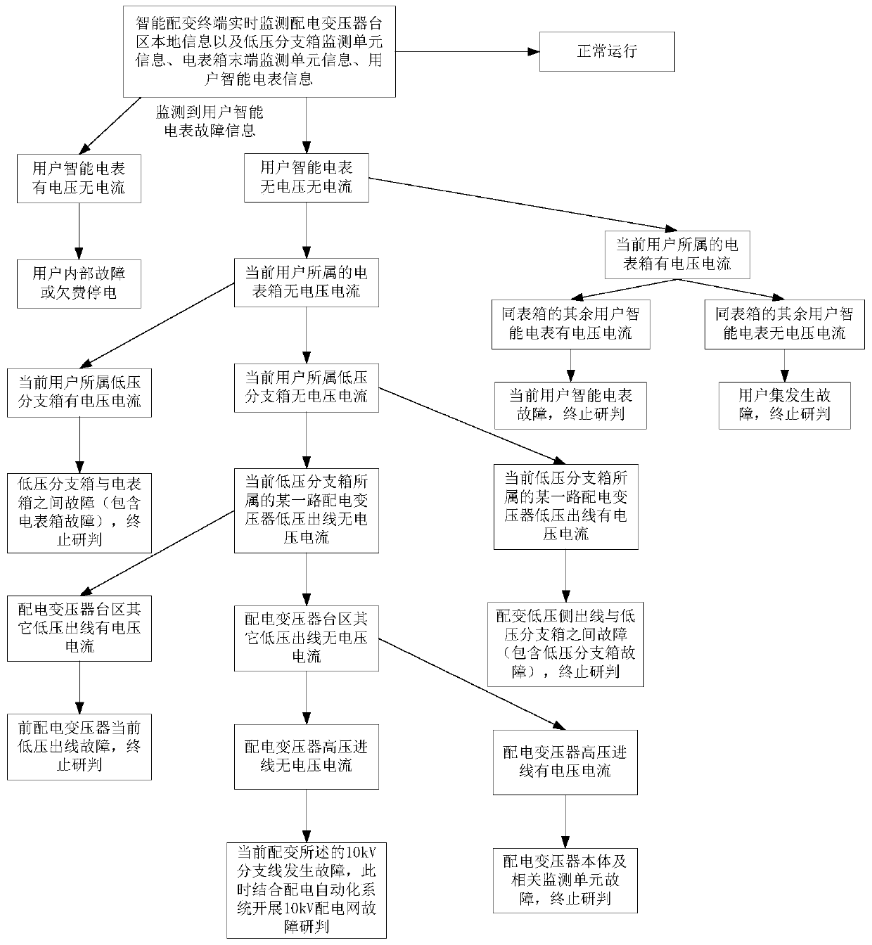 A method for actively researching and judging faults in low-voltage distribution networks based on intelligent distribution transformer terminals