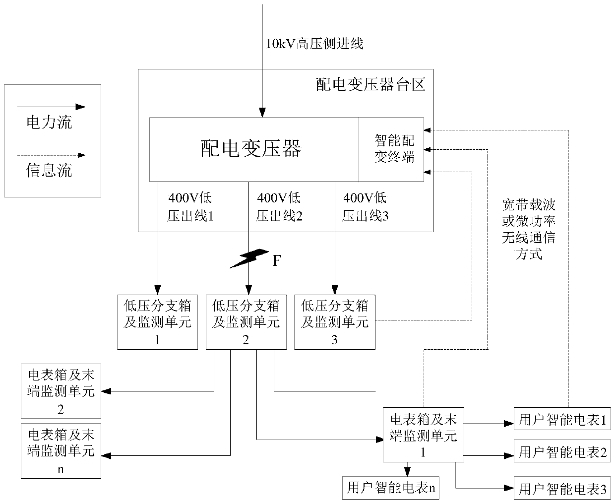 A method for actively researching and judging faults in low-voltage distribution networks based on intelligent distribution transformer terminals