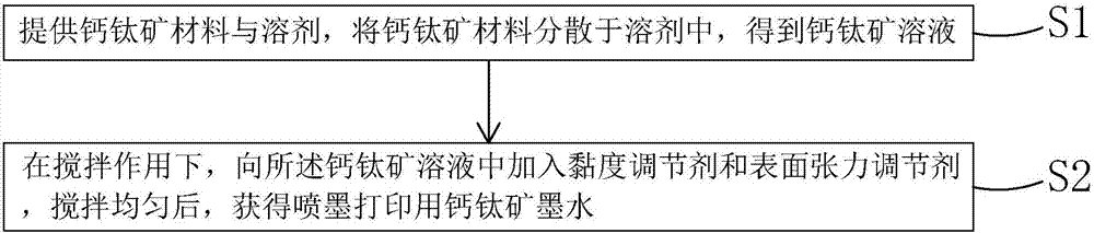 Perovskite ink for ink-jet printing and preparation method of perovskite ink