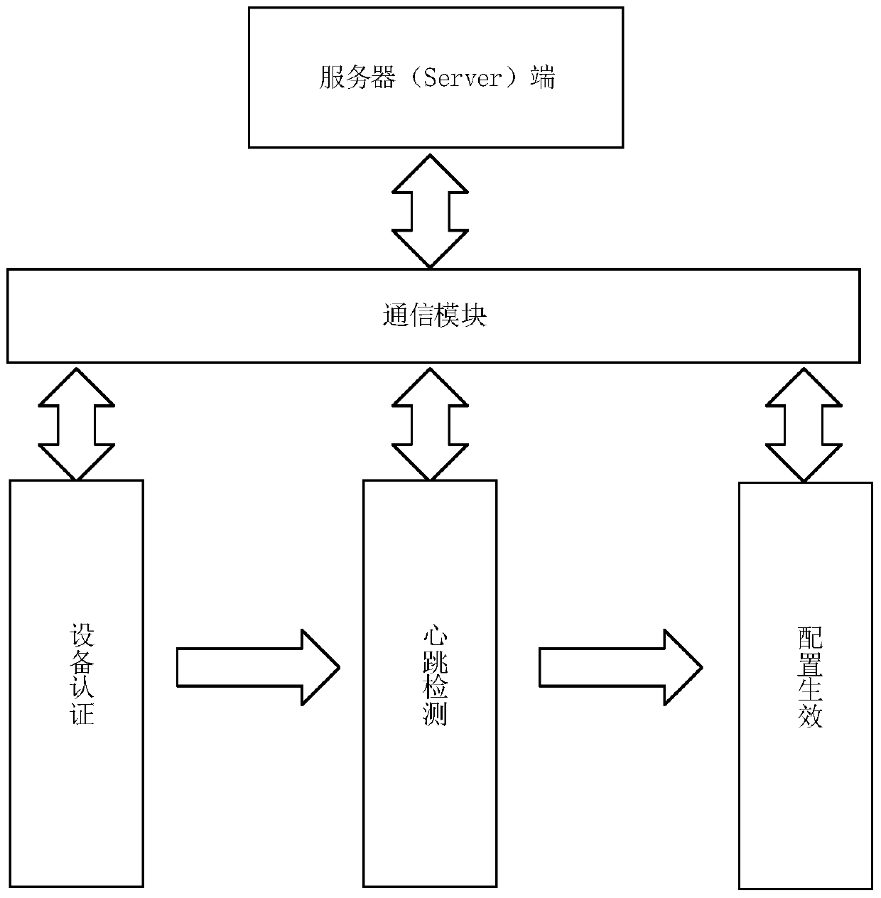 A remote management system for routers based on http protocol