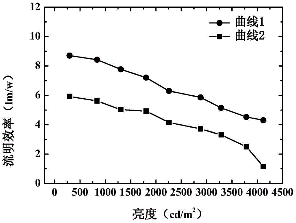 Organic electroluminescent device and preparation method thereof