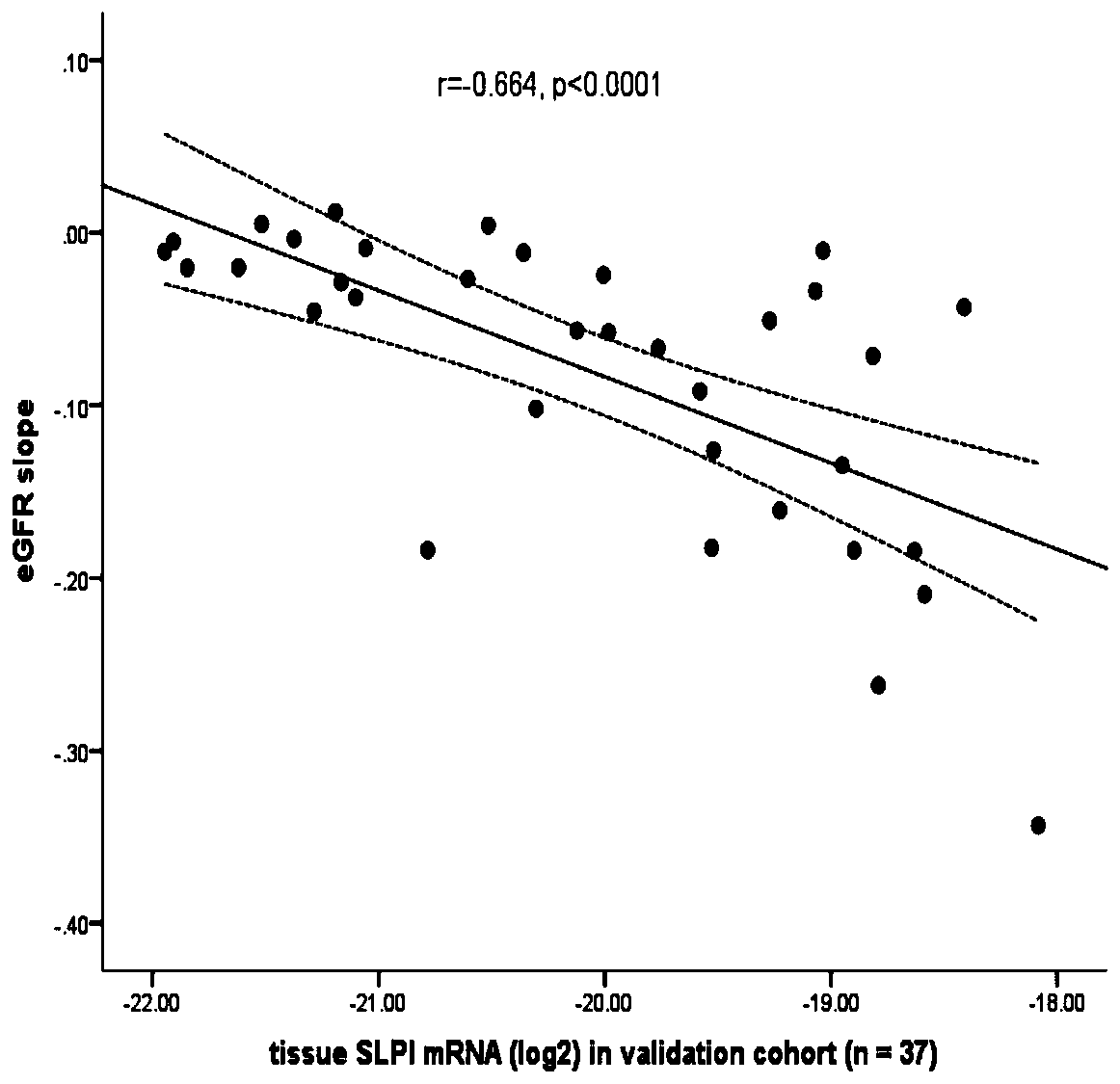 Application of secretory leukocyte protease inhibitor (SLPI) as prognostic marker of diabetic nephropathy (DN)