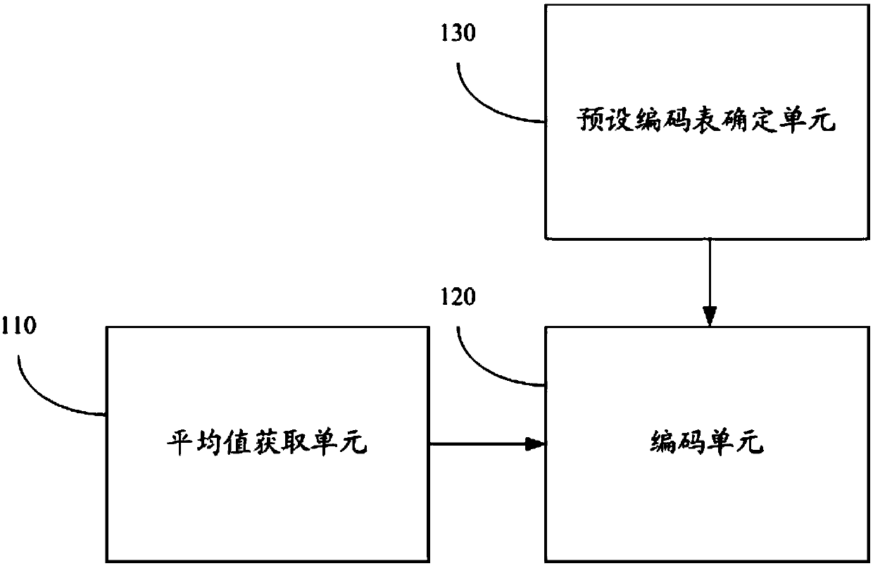 Coding and transmission methods of voltages of cells and device