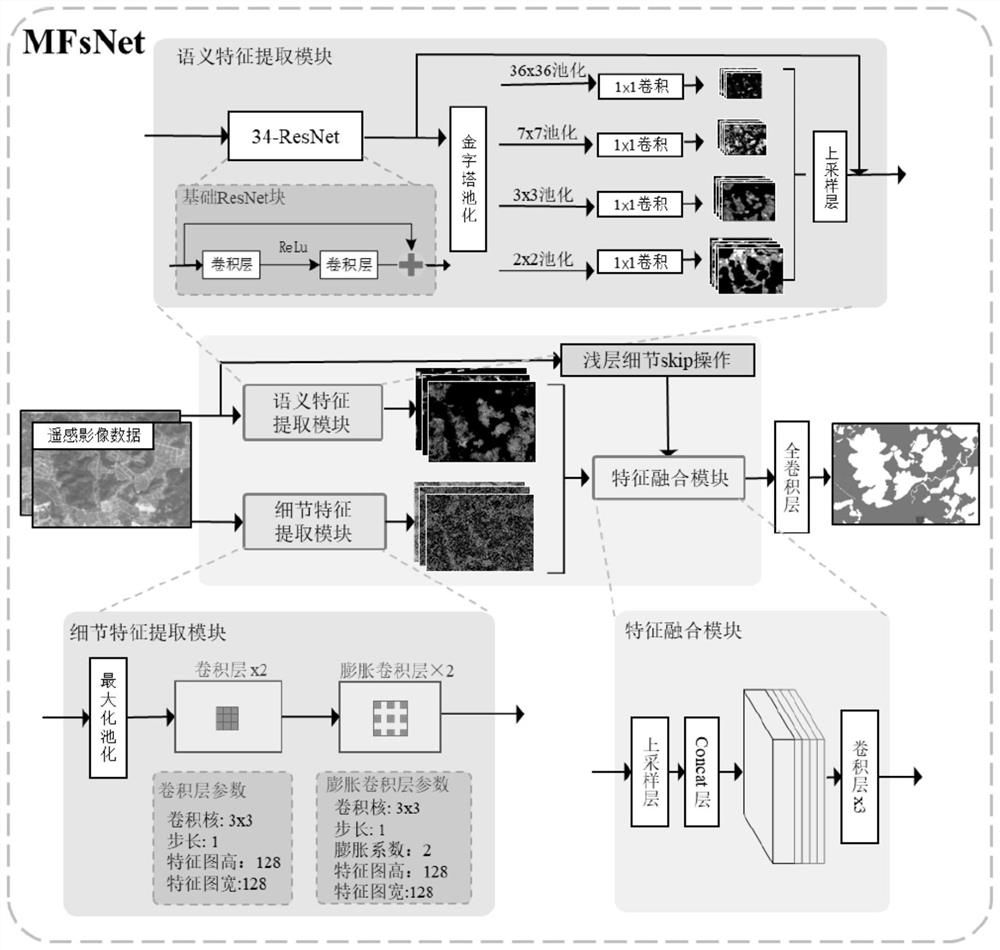 Remote sensing identification method and system suitable for crop types in landscape fragmentation area