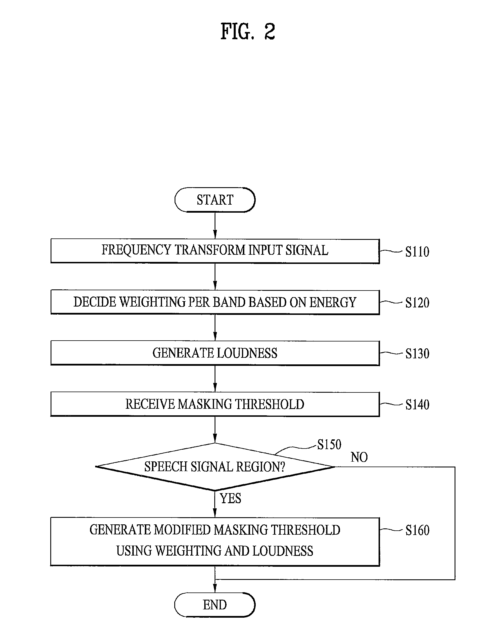 Method and apparatus for processing audio signals