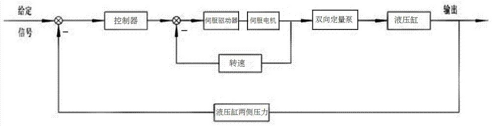 Closed-type pump-controlled hydraulic system