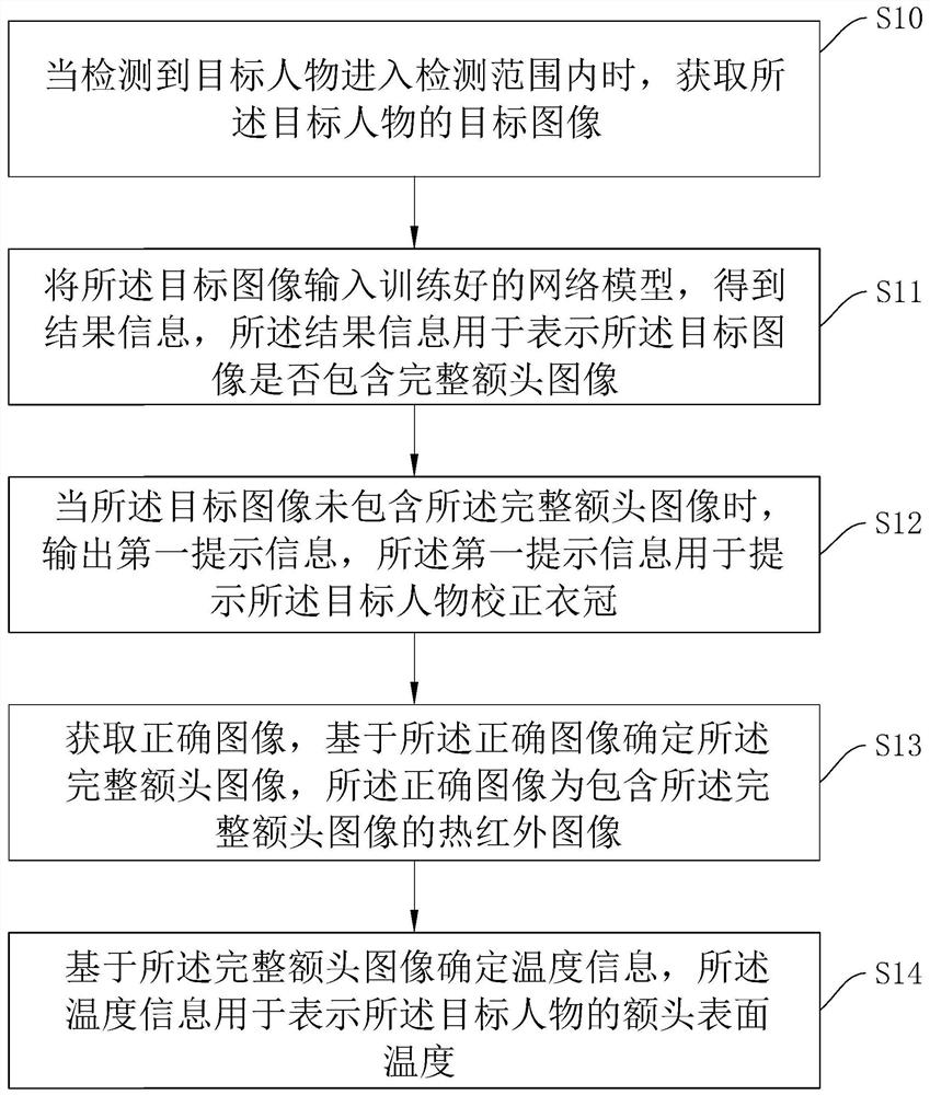 Temperature measurement method, device and system based on infrared imaging and medium