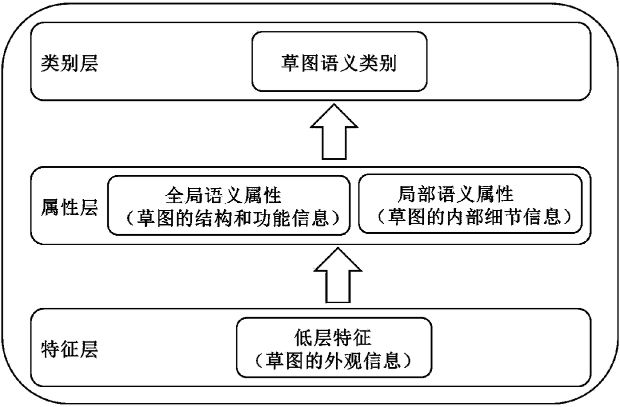 Freehand interactive three-dimensional model retrieval method based on high-level semantic property comprehension