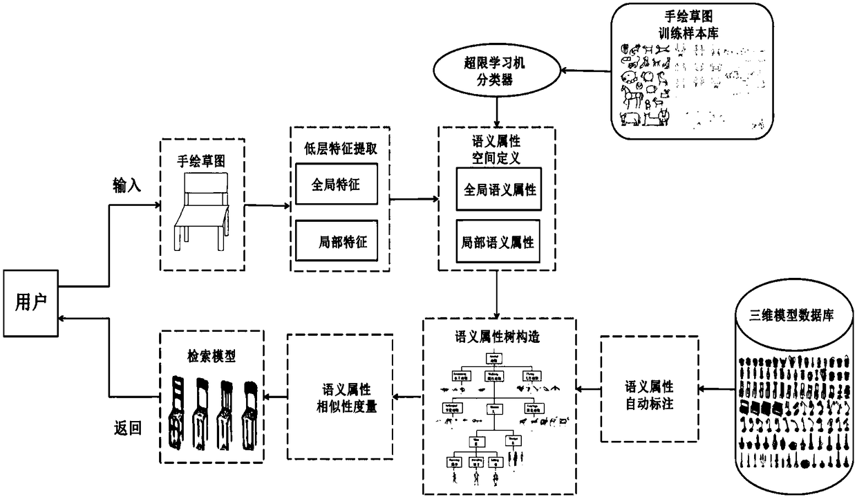 Freehand interactive three-dimensional model retrieval method based on high-level semantic property comprehension