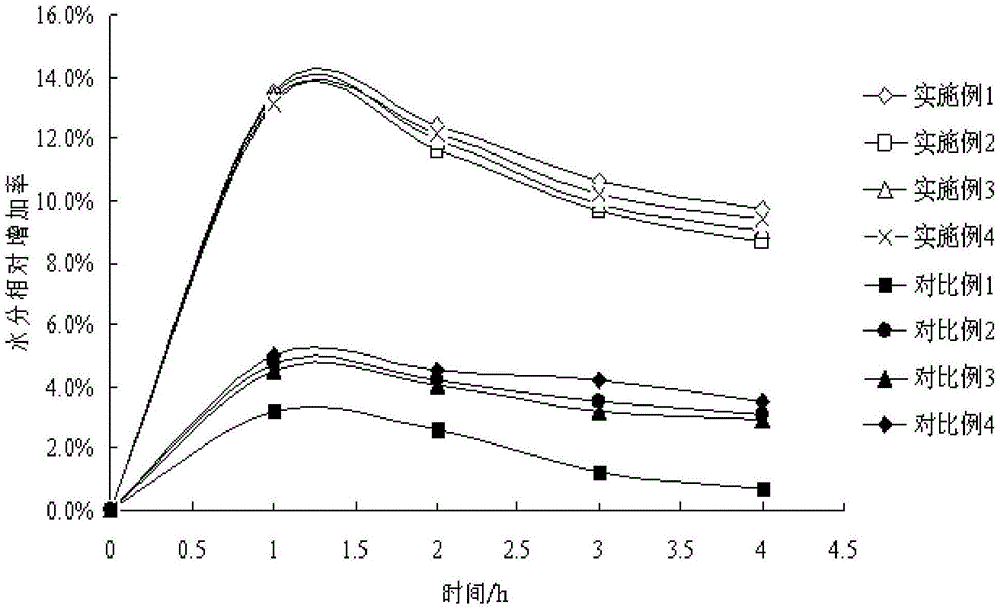 Anti-aging composition and preparation method thereof