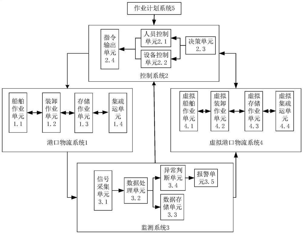 A working method of a port real-time monitoring system based on digital twins