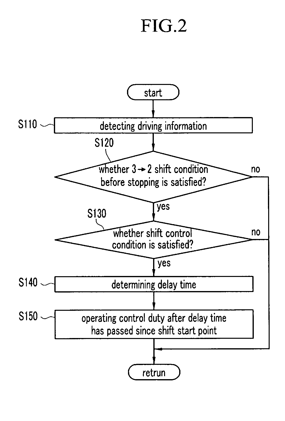 Method for controlling 3-2 shift before stopping of automatic transmission and system thereof