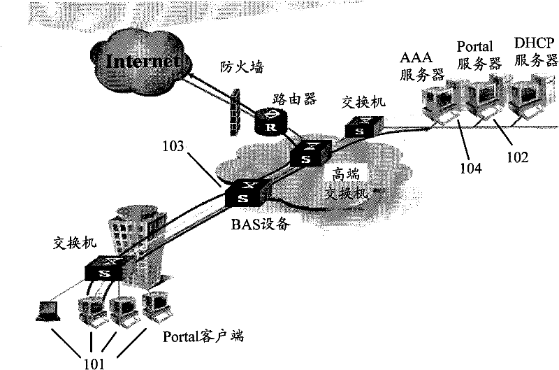 Portal authentication method and corresponding gateway equipment and server thereof