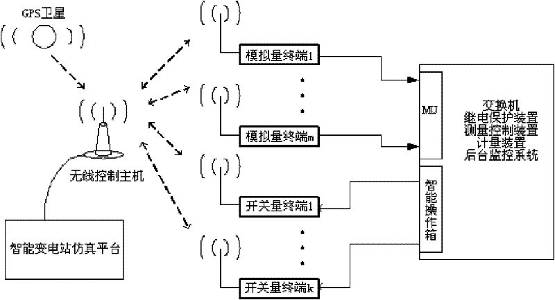 Method and device for testing overall performance of intelligent transformer substation