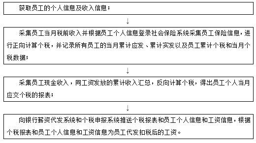 Method and system for hybrid calculation of individual tax in different income modes