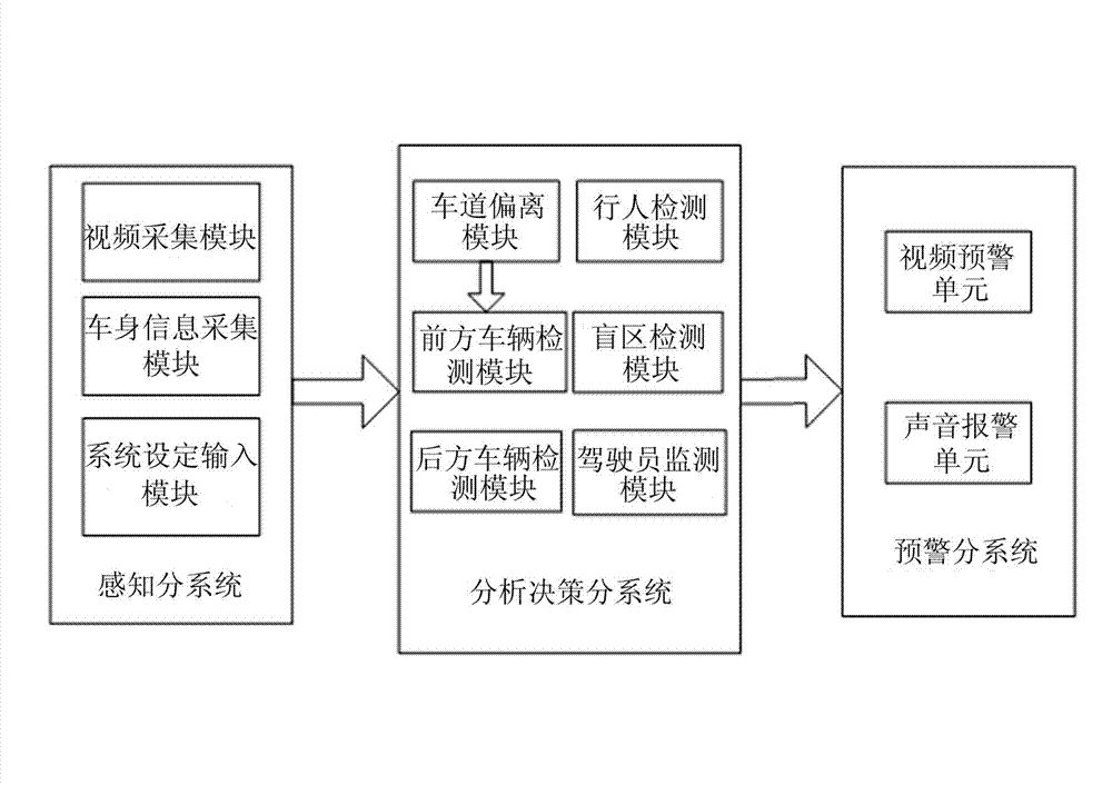 Omni-directional automotive active safety system with integrated five-channel video detection function