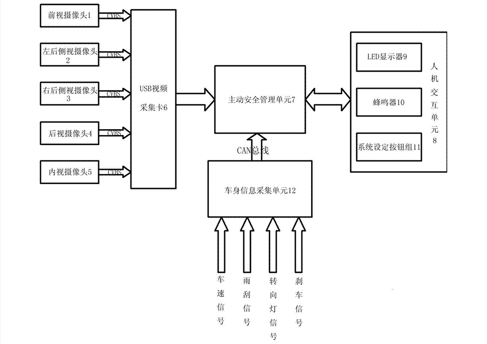 Omni-directional automotive active safety system with integrated five-channel video detection function