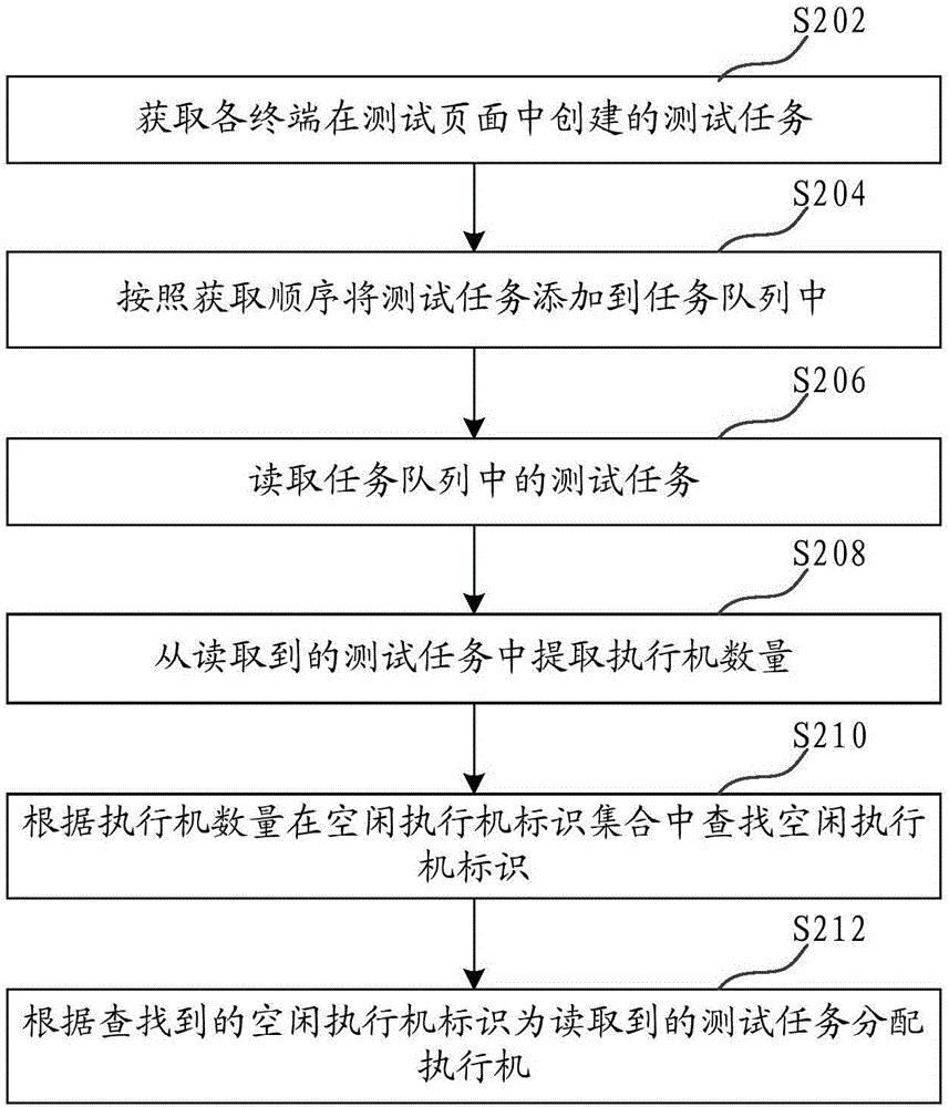 Test task execution machine distribution method and device