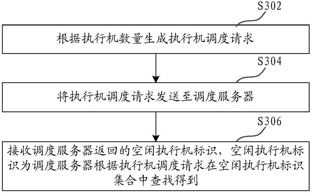 Test task execution machine distribution method and device