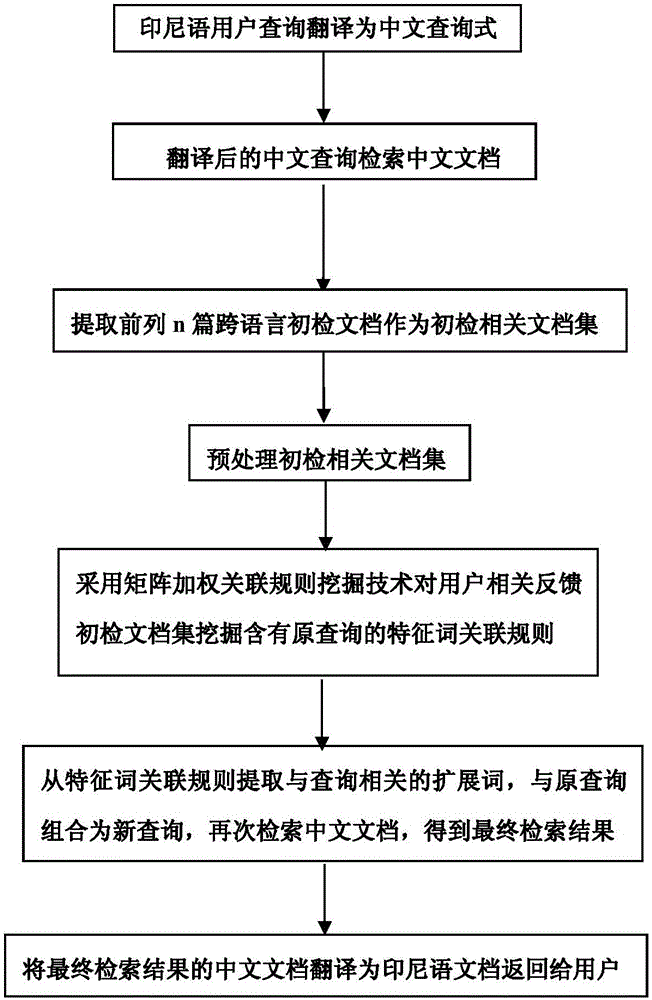 Matrix weighted association mode-based Indonesian and Chinese cross-language retrieval method and system