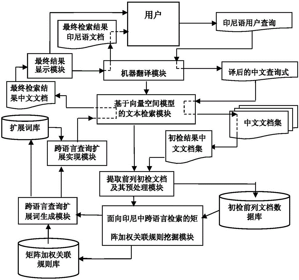 Matrix weighted association mode-based Indonesian and Chinese cross-language retrieval method and system