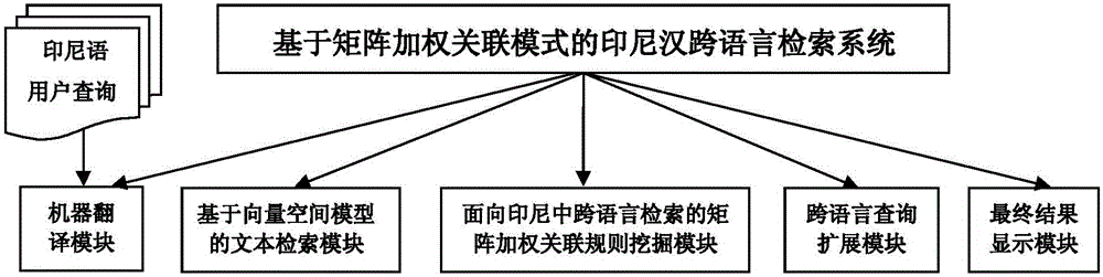 Matrix weighted association mode-based Indonesian and Chinese cross-language retrieval method and system