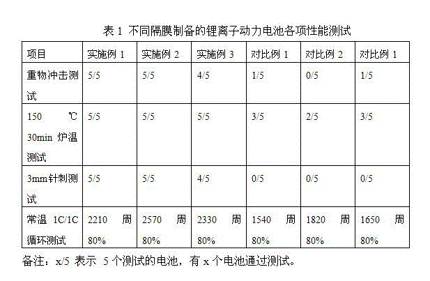 A preparing method of a lithium ion battery composite separating membrane