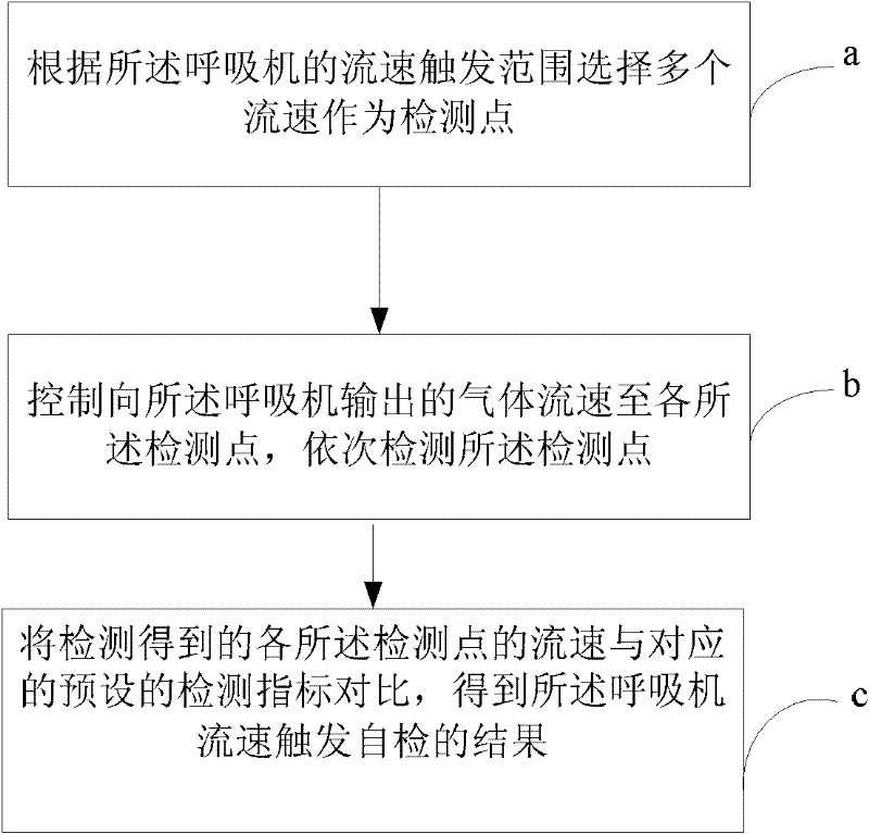 A ventilator flow rate trigger self-test method and device