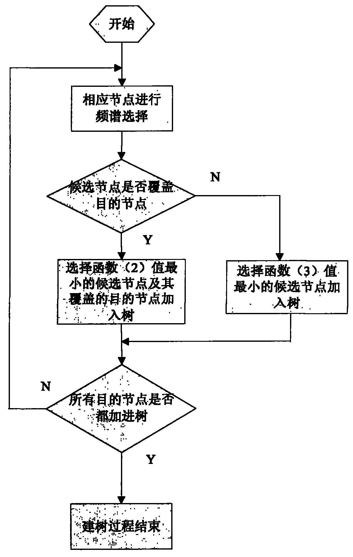 Energy optimization multicast routing method based on cognitive self-organizing network