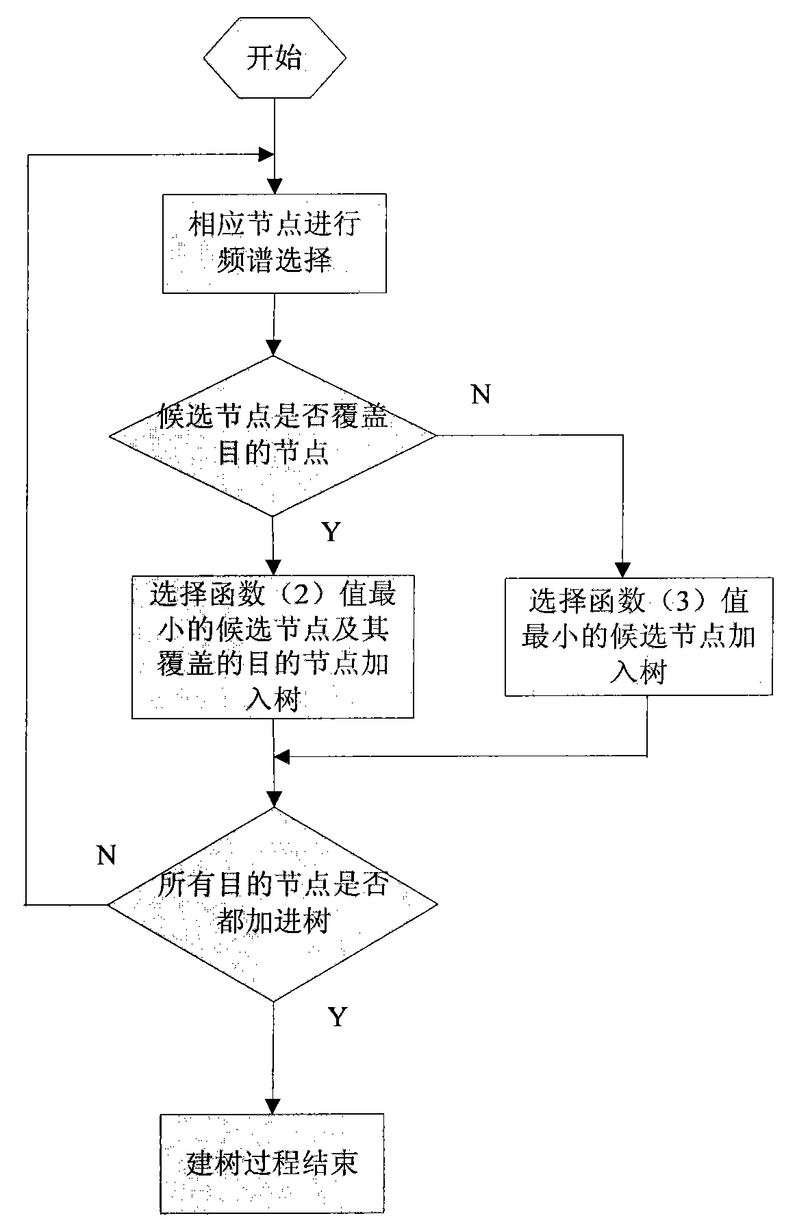 Energy optimization multicast routing method based on cognitive self-organizing network