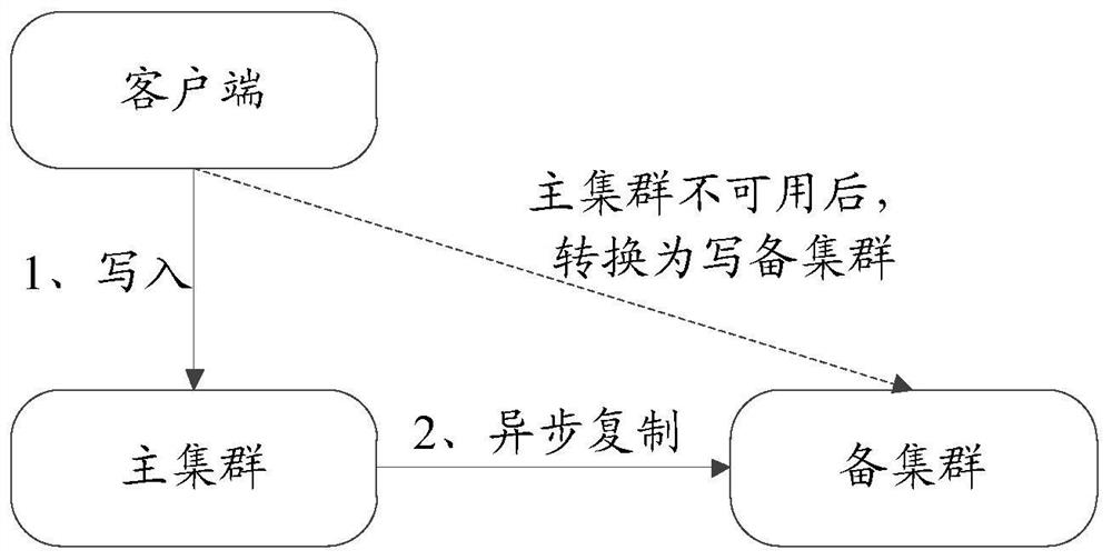 Data writing and reading method and device