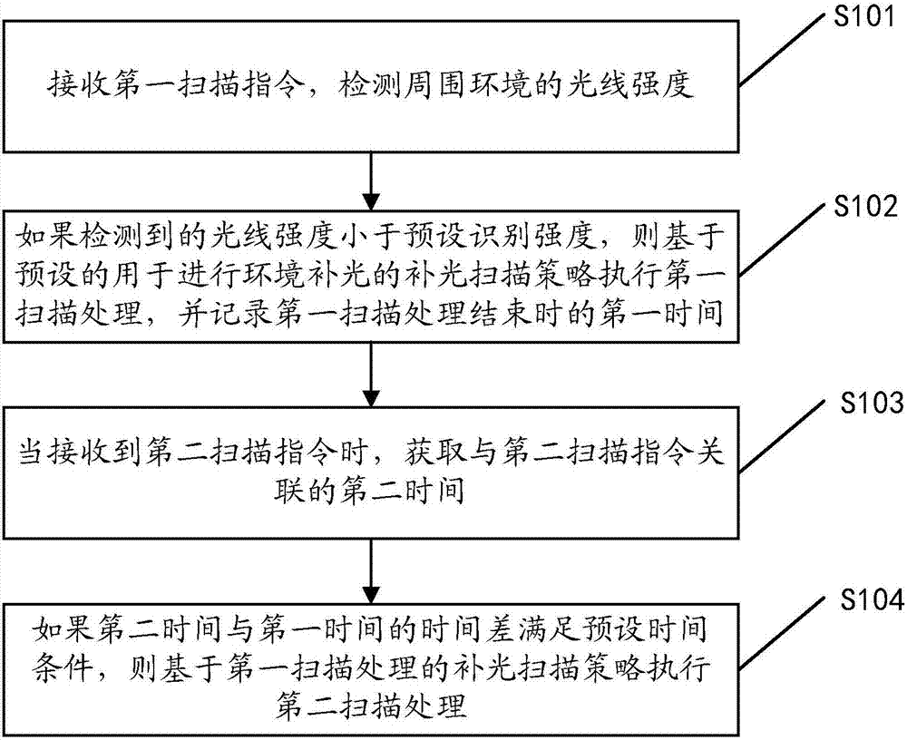 Scanning method and apparatus